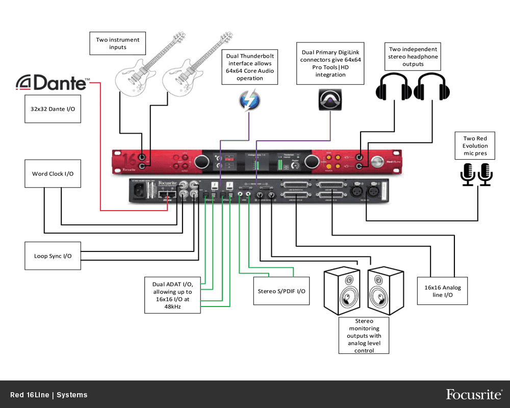 Focusrite Red 16 Line - Interface de audio thunderbolt - Variation 2