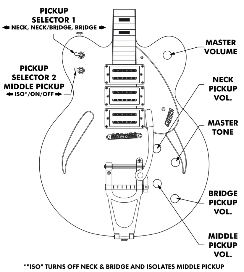 Guitarra eléctrica semi caja Gretsch G2627T 3PU Streamliner Center