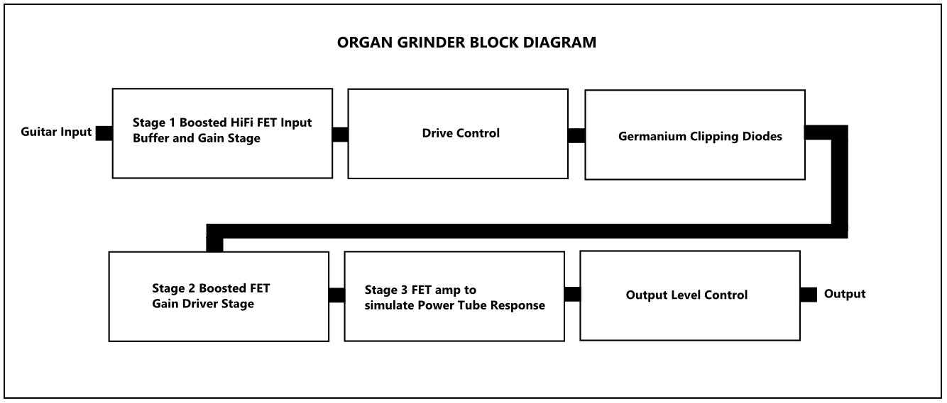 Lounsberry Pedals Ogo-20 Organ Grinder Overdrive Handwired - Piezas de reparación para teclado - Variation 3