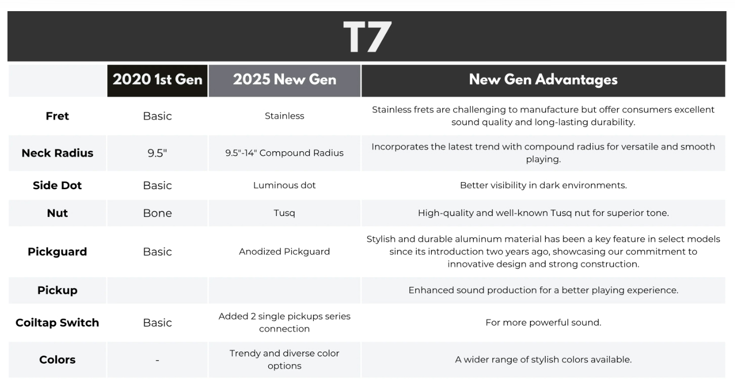Sire Larry Carlton T7 Lh Gaucher New Gen 2s Ht Mn - Skyburst Sparkle - Guitarra eléctrica con forma de tel - Variation 4
